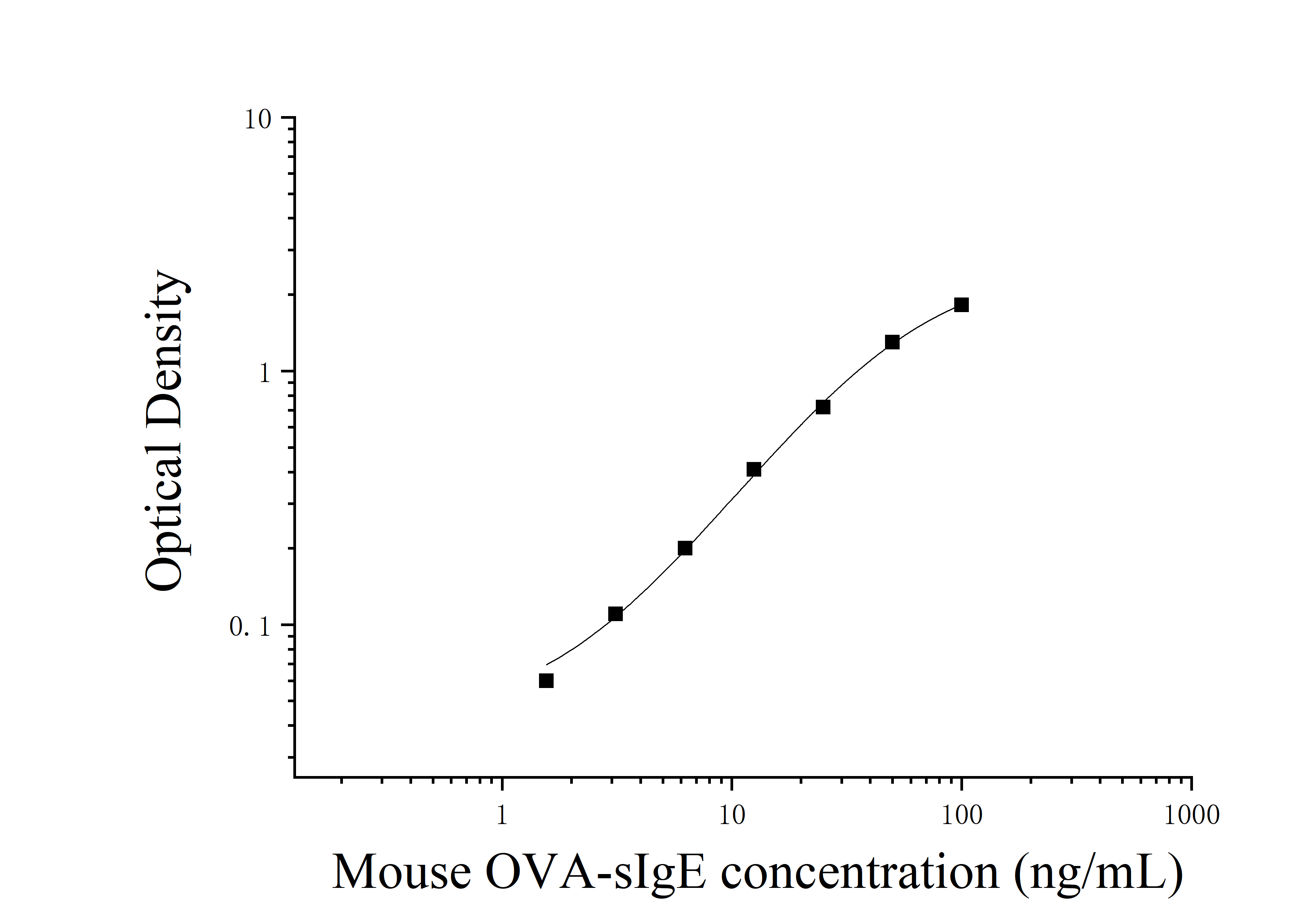Mouse Ovalbumin Specific IgE (OVA-sIgE) ELISA Kit Mouse Ovalbumin Specific IgE (OVA-sIgE) ELISA Kit